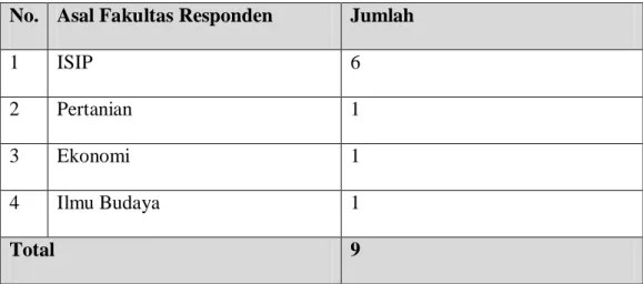 Tabel 3: Asal Fakultas Responden  No.  Asal Fakultas Responden  Jumlah 