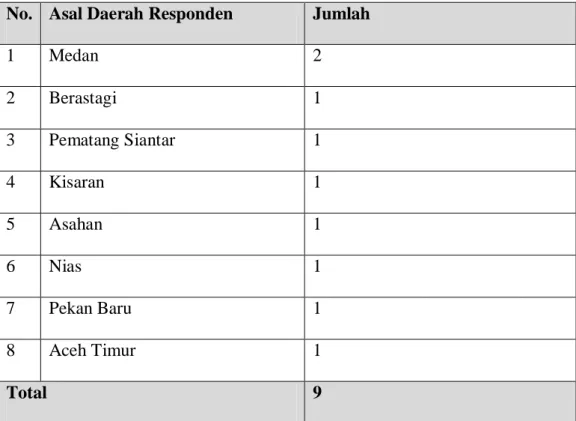 Tabel 6: Asal Daerah Responden  No.  Asal Daerah Responden  Jumlah 