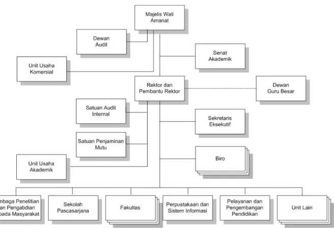 Gambar 3: Struktur Organisasi Universitas Sumatera Utara 