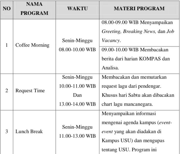 Tabel 2: Program Acara Radio USUKOM 107,7 FM 