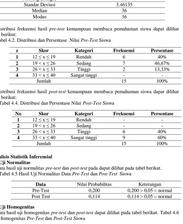 Tabel 4.2. Distribusi dan Persentase  Nilai Pre-Test Siswa  