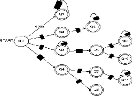 Gambar 1. Diagram Transisi FSA Tingkatan Pertama  Pada  tingkatan  kedua  FSA  dapat  mengenali  12  suku  kata  dengan  pola  V,  VK,  KV,  VKK,  KVK,  KKV,  KVKK,  KKVK,  KKKV,  KKVKK,  KKKVK,  dan  KVKKK