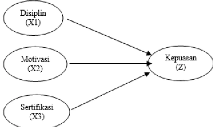 Gambar 1. model I hubungan kausal  variabel 