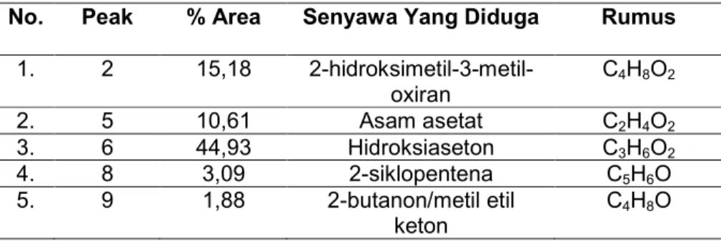Tabel  2.  Data  Senyawa  Kimia  yang  Terkandung  dalam  Sampel  Asap  Cair  Kantong  plastik dari Hasil Analisis GC 