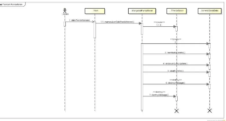 Gambar 3.16 Sequence Diagram Login 