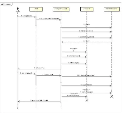 Gambar 3.21 Sequence Diagram Edit Jurusan 