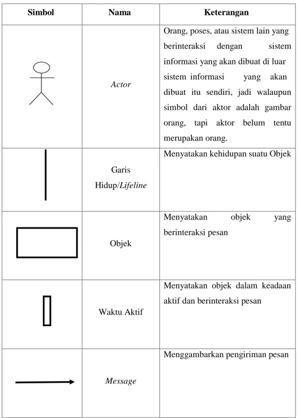 Tabel 2.5 Simbol-simbol Sequence Diagram 