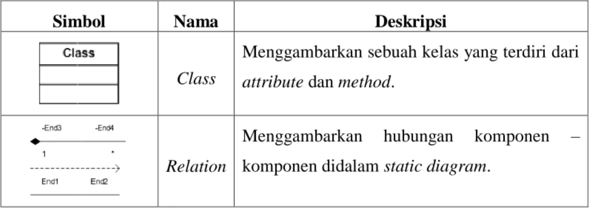 Table 2.6 Simbol-simbol Class Diagram 