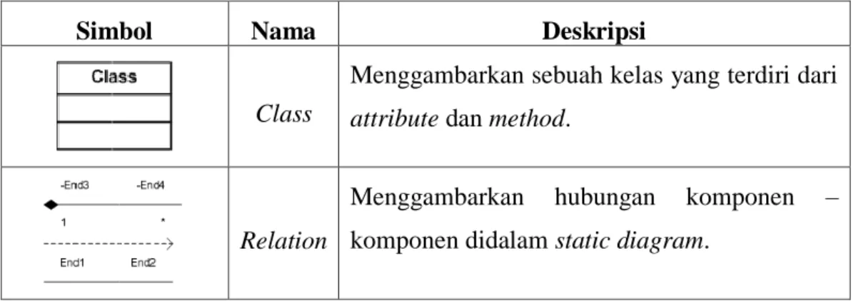 Table 2.6 Simbol-simbol Class Diagram 