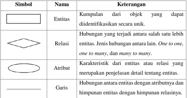 Tabel 2.7 Simbol-simbol ERD 