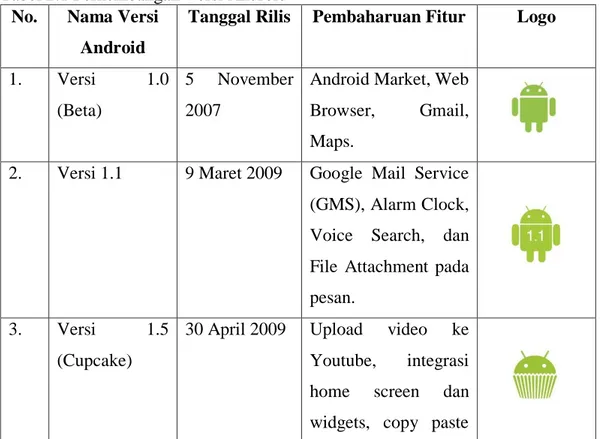 Tabel 2.1 Perkembangan Versi Android  No.  Nama Versi 