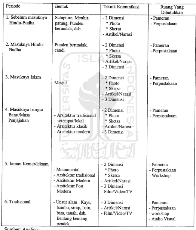 Tabel 4.3. Analisis Penentuan Materi Museum Berdasarkan Bentuk rsentuk Sclupture, Menhir, patung, Punden berundak, dsb