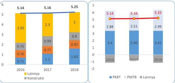 Grafik 1.1 Sumber Pertumbuhan PDRB Lampung Menurut Lapangan Usaha dan  Pengeluaran (Persen), 2016-2018 