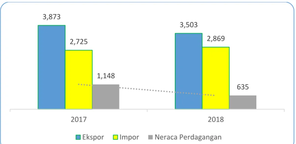 Grafik 1.4 Ekspor, Impor dan Neraca Perdagangan Lampung (Juta Dolar), 2018 
