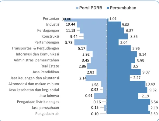 Grafik 1.5 Distribusi dan Laju Pertumbuhan PDRB Provinsi Lampung   Menurut Lapangan Usaha (Persen), 2018 