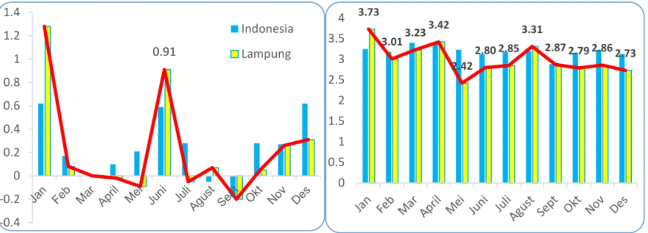 Grafik 1.9 Inflasi Bulanan (m-to-m) dan Inflasi Tahunan (y-o-y) Lampung dan Nasional, 2018 