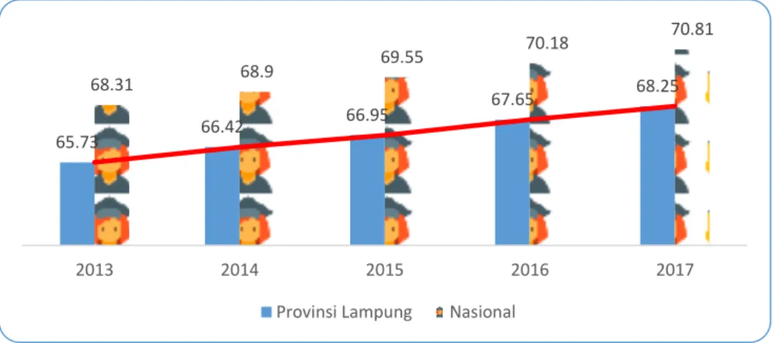 Grafik 1.11 IPM Lampung dan Nasional, 2013-2017