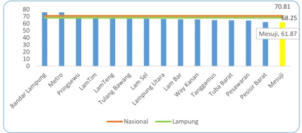 Grafik 1.12 Perbandingan IPM Kabupaten/Kota se-Provinsi Lampung   terhadap IPM Lampung dan Nasional, 2017 