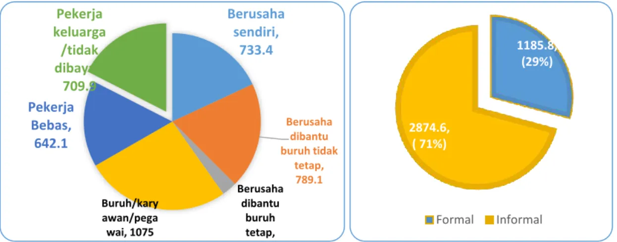 Grafik 1.18 Penduduk yang Bekerja menurut Status Pekerjaan dan Formal-Informal  Lampung (Ribu Jiwa), 2018 