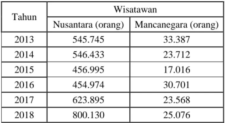 Tabel 1 Jumlah Kunjungan Wisatawan  di Taman Nasional Bromo Tengger Semeru  