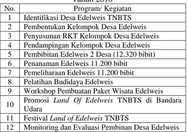 Tabel 2 Perencananan Program Pengembangan  Wisata Desa Edelweis Berbasis Masyarakat 