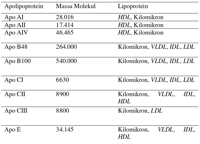 Tabel 2.1 Karakteristik Beberapa Apolipoprotein. 