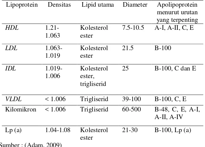 Tabel 2.2 Karakteristik Lipoprotein Plasma. 