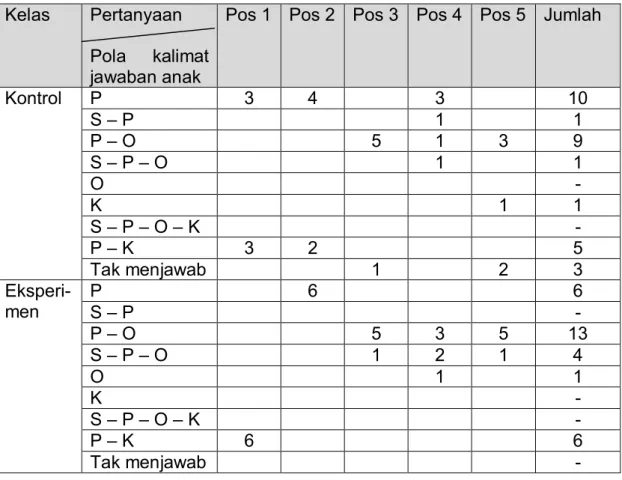 Tabel 4. Hasil Postes Kemampuan Menyusun Kalimat    Kelas  Pertanyaan 