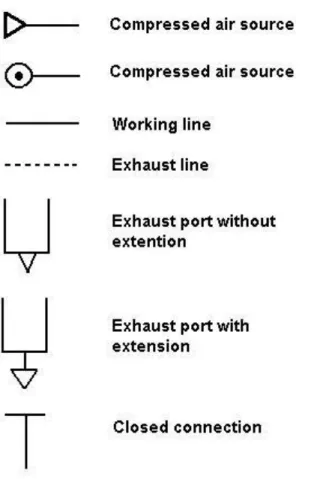 Gambar 9. Simbol-Simbol untuk Komponen Transmisi Udara Bertekanan