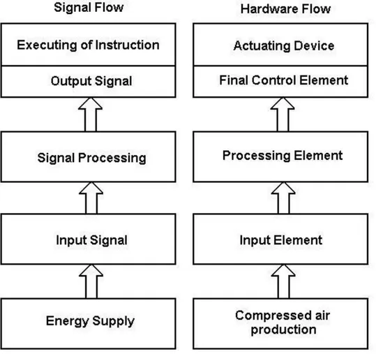 Gambar 6. Diagram Aliran Sinyal dan Susunan Hardware Sistim Pneumatik