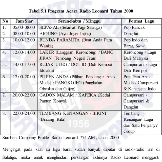 Tabel 5.1 Program  Acara  Radio Leonard  Tahun  2000 