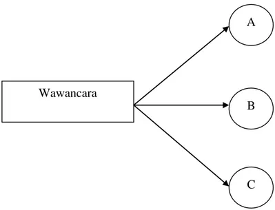 Gambar 1.2 Trianggulasi sumber (satu teknik pengumpulan data pada  bermacam-macam sumber data A, B, C) 