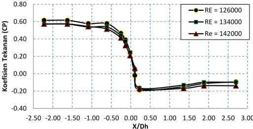 Grafik  distribusi  tekanan  untuk  melihat,  kondisi  pemulihan  tekanan,  dengan  menganalisa  pada  hasil  eksperimental,yang nantinya dibandingkan dengan hasil dari simulasi
