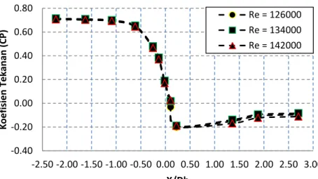 Gambar 7. Distribusi Koefisien Tekanan di Permukaan  Surface Contraction pada dengan menggunakan metode Numerik