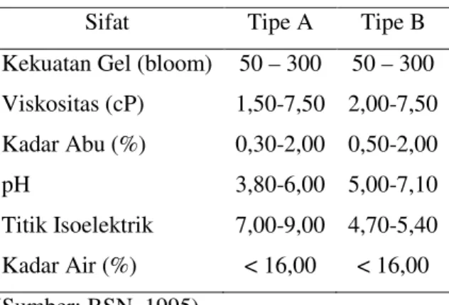 Tabel 1. Spesifikasi Gelatin (SNI 06-3735) 