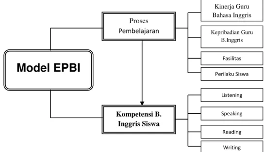 Gambar 2: Komponen  Model EPBI 