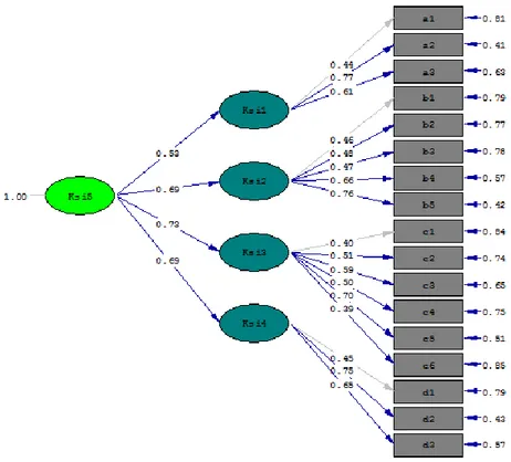 Gambar 2.  Model Second Order CFA Empiris pada                                          Uji Coba Terbatas (N=72) 