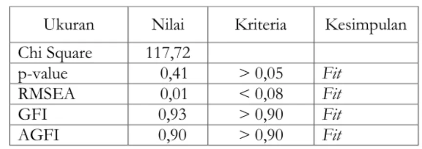 Tabel 2.  Hasil Pengujian Goodness of Fit pada Uji Coba Luas  Ukuran  Nilai  Kriteria  Kesimpulan  Chi Square  117,72 