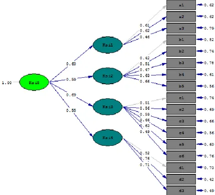 Gambar 3.  Model Second Order CFA Empiris pada Uji Coba Luas 