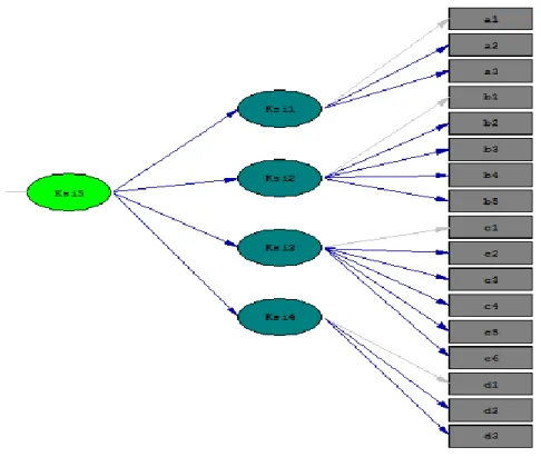 Gambar 1.  Model Second Order Confirmatory Factor Analysis   Keterangan: 