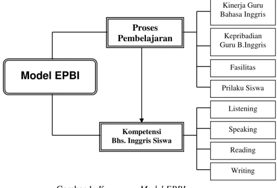 Gambar 1: Komponen Model EPBI 