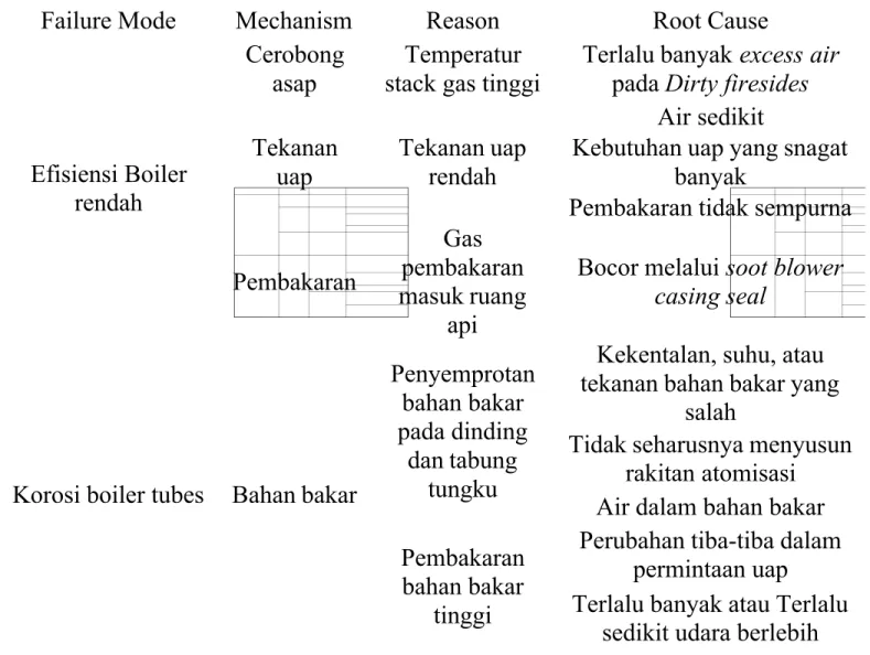Tabel 6. RCM Menggunakan Root Cause