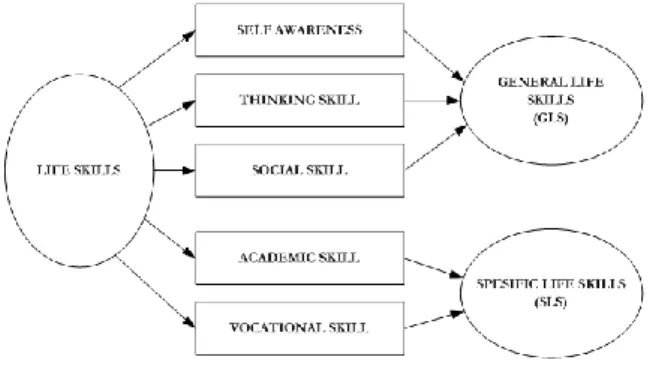 Gambar 1. Skema Pengelompokan  Kecakapan Hidup (Life Skills)  Menurut  Joint  commitee  on  standards  for  educational  evaluation  dalam  jurnal  Unesco  (1993,  P.12)  “program  evaluation  is  evaluation  that  assess  educational  activities  which  p