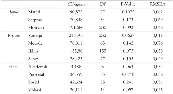 Tabel 9.  Nilai Chi-square, df, P-Value, dan RMSEA 