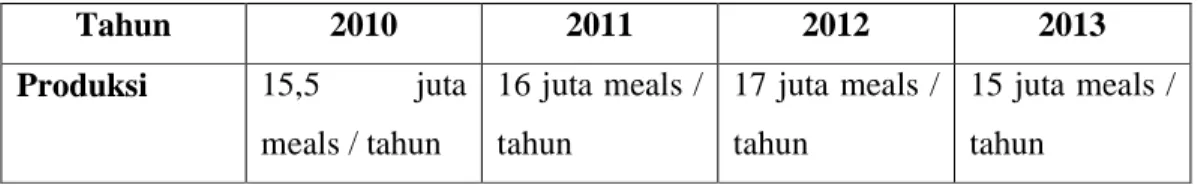 Tabel 1.1 Tabel Jumlah Produksi PT Aerofood Indonesia Jakarta  Tahun  2010  2011  2012  2013  Produksi  15,5  juta  meals / tahun  16 juta meals / tahun  17 juta meals / tahun  15 juta meals / tahun 