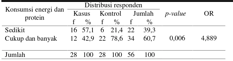 Tabel 4.10 Tabulasi Silang Konsumsi Energi dan Protein dengan Status Gizi