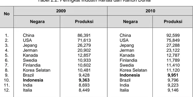 Tabel 2.3. Kapasitas Terpasang Peringkat ASEAN (Ton), 2007  No  Negara  Kapasitas Kertas 