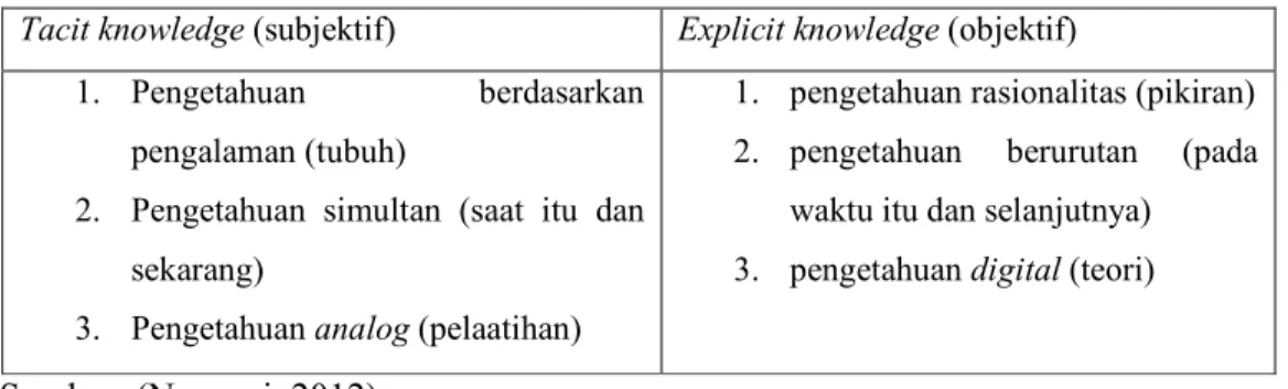 Tabel 2.1 Perbedaan Tacit knowledge dan Explicit knowledge 