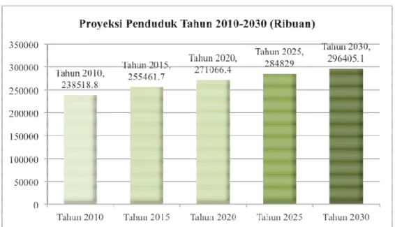 Gambar 1.1 Proyeksi Penduduk Tahun 2010-2030  Sumber : Data Badan Pusat Statistik (2015) 