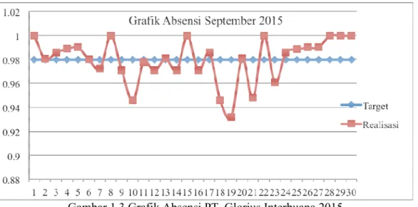 Gambar 1.3 Grafik Absensi PT. Glorius Interbuana 2015  Sumber : Data Diolah Penulis (2015) 